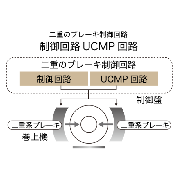 戸開走行保護装置 UCMP 機能サービスイメージ