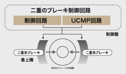 戸開走行保護装置 UCMP 機能イメージ