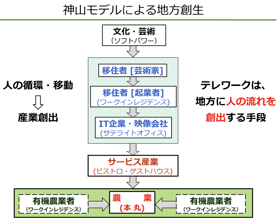 徳島県神山町の移住者誘致経済モデル